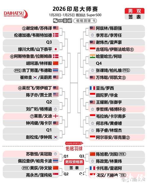 各单项上演退赛潮,国羽小将幸运替补,印尼大师赛最新签表、赛程 各单项上演退赛潮,国羽小将幸运替补,印尼大师赛最新签表、赛程