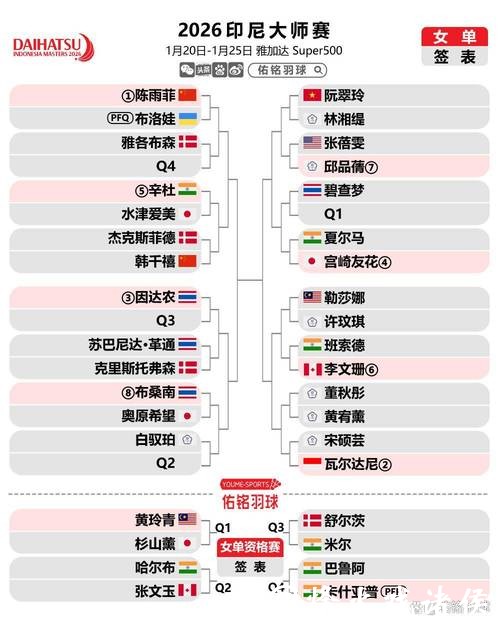 各单项上演退赛潮,国羽小将幸运替补,印尼大师赛最新签表、赛程 各单项上演退赛潮,国羽小将幸运替补,印尼大师赛最新签表、赛程